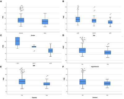 A Prediction Equation to Estimate Vascular Endothelial Function in Different Body Mass Index Populations